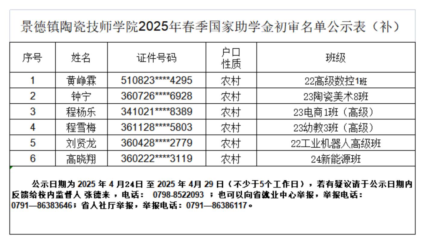 景德镇陶瓷技师学院2025年春季国家助学金初审名单公示表（补）_00.jpg